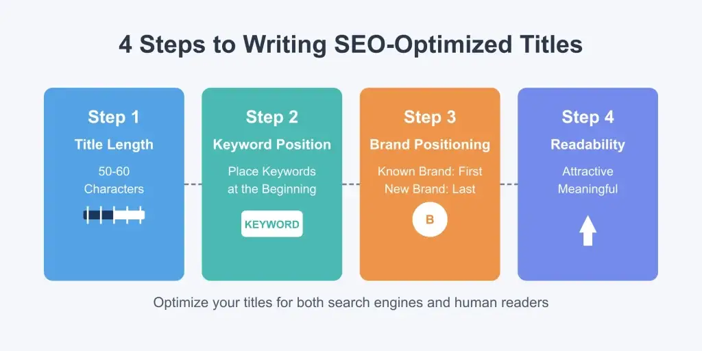 4 Steps to Writing a Search Engine Optimized Title