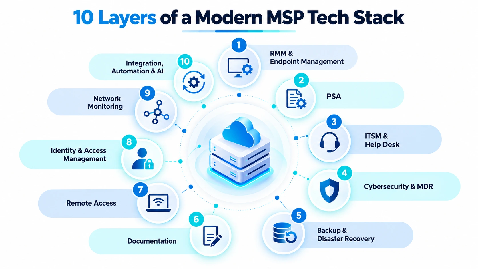 Ten layers of a modern MSP technology stack including RMM PSA cybersecurity backup IAM networking and AI